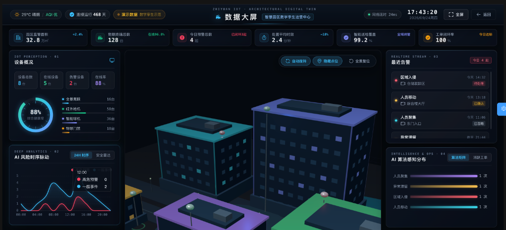云智物联 3D 智慧园区数字孪生运营中心数据大屏
